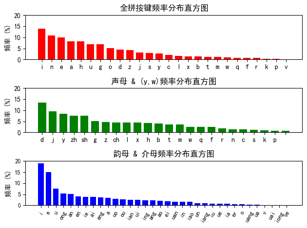 频率分布直方图
